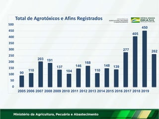 90
110
203 191
137
104
146
168
110
148 139
277
405
450
262
450
400
350
300
250
200
150
100
50
0
500
2005 2006 2007 2008 2009 2010 2011 2012 2013 2014 2015 2016 2017 2018 2019
Total de Agrotóxicos e Afins Registrados
 