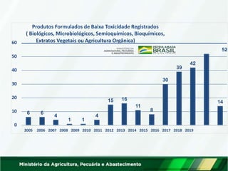 6 6
4
1 1
4
15 16
11
8
30
39
42
14
10
20
30
40
50
60
0
2005 2006 2007 2008 2009 2010 2011 2012 2013 2014 2015 2016 2017 2018 2019
Produtos Formulados de Baixa Toxicidade Registrados
( Biológicos, Microbiológicos, Semioquímicos, Bioquímicos,
Extratos Vegetais ou Agricultura Orgânica)
52
 
