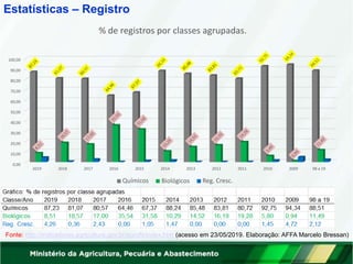 Estatísticas – Registro
Fonte: http://indicadores.agricultura.gov.br/agrofit/index.htm (acesso em 23/05/2019. Elaboração: AFFA Marcelo Bressan)
100,00
90,00
80,00
70,00
60,00
50,00
40,00
30,00
20,00
10,00
0,00
2019 2018 2017 2016 2015 2012 2011 2010 2009 98 a 19
% de registros por classes agrupadas.
Químicos
2014 2013
Biológicos Reg. Cresc.
 