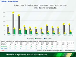 Estatísticas – Registro
Fonte: http://indicadores.agricultura.gov.br/agrofit/index.htm (acesso em 23/05/2019. Elaboração: AFFA Marcelo Bressan)
0
50
100
150
200
250
2019 2018 2017 2016 2015 2012 2011 2010 2009 Média 98-19
Quantidade de registros por classes agrupadas,podendo haver
mais de uma por produto.
Químicos
2014 2013
Biológicos Reg. Cresc.
 