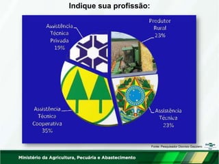 Indique sua profissão:
Fonte: Pesquisador Dionísio Gazziero
 