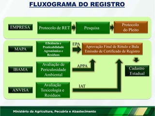Protocolo de RET Pesquisa
EMPRESA
Protocolo
do Pleito
MAPA
IBAMA
ANVISA
Eficiência e
Praticabilidade
Agronômica e
Resíduos
Avaliação de
Periculosidade
Ambiental
Avaliação
Toxicologia e
Resíduos
Aprovação Final de Rótulo e Bula
Emissão de Certificado de Registro
APPA
IAT
EPA
Cadastro
Estadual
FLUXOGRAMA DO REGISTRO
 