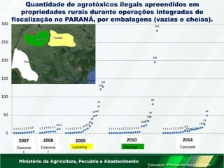 1 1 1 1 1 2 2 3 3 5 1 2 2 4 4 5 5 5
1112
1 1 1 1 2 2 3 3
61013
28
19
4749
74
128
121
1 1 1 1 1 1 1 2 2 2 2 2 3 3 4
1920
23
34
45
80
196
282
1 1 1 1 1 2 2 2 3 4 6 6
610101113
1516
24
49
0
50
100
150
200
250
300
2009 2010
2007
Cascave
l
2008
Cascave
l
Londrina Maringá
2014
Cascavel
Elaboração: FFA Camila Vieira e Marcelo
Quantidade de agrotóxicos ilegais apreendidos em
propriedades rurais durante operações integradas de
fiscalização no PARANÁ, por embalagens (vazias e cheias).
 