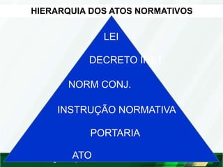 HIERARQUIA DOS ATOS NORMATIVOS
LEI
DECRETO INST.
NORM CONJ.
INSTRUÇÃO NORMATIVA
PORTARIA
ATO
 