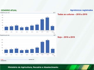 Agrotóxicos registrados
CENÁRIO ATUAL
Todas as culturas – 2010 a 2019
Soja – 2010 a 2019
Fonte: http://indicadores.agricultura.gov.br/agrofit/index.htm (acesso em
24/06/2019)
 