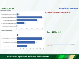 Agrotóxicos registrados
CENÁRIO ATUAL
Todas as culturas – 1988 a 2019
Soja – 2018 e 2019
Fonte: http://indicadores.agricultura.gov.br/agrofit/index.htm (acesso em
24/06/2019)
 