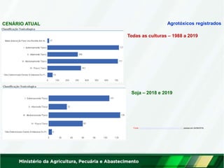 Agrotóxicos registrados
CENÁRIO ATUAL
Todas as culturas – 1988 a 2019
Soja – 2018 e 2019
Fonte: http://indicadores.agricultura.gov.br/agrofit/index.htm (acesso em 24/06/2019)
 