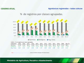 Fonte: http://indicadores.agricultura.gov.br/agrofit/index.htm (acesso em 23/05/2019. Elaboração: AFFA Marcelo Bressan)
100,00
80,00
60,00
40,00
20,00
0,00
2019 2018 2017 2016 2015 2014 2013 2012 2011 2010
Reg. Cresc.
2009 98 a 19
% de registros por classes agrupadas.
Químicos Biológicos
Agrotóxicos registrados – todas culturas
CENÁRIO ATUAL
 