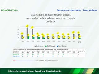 Fonte: http://indicadores.agricultura.gov.br/agrofit/index.htm (acesso em 23/05/2019. Elaboração: AFFA Marcelo Bressan)
250
200
150
100
50
0
2019 2018 2017 2016 2015 2014 2013 2012 2011 2010 2009 Média
98-19
Quantidade de registros por classes
agrupadas,podendo haver mais de uma por
produto.
Químicos Biológicos Reg. Cresc.
Agrotóxicos registrados – todas culturas
CENÁRIO ATUAL
 