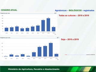 CENÁRIO ATUAL
Todas as culturas – 2010 a 2019
Soja – 2010 a 2019
Fonte: http://indicadores.agricultura.gov.br/agrofit/index.htm (acesso em 24/06/2019)
Agrotóxicos – BIOLÓGICOS - registrados
 