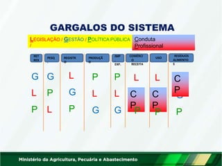RET
REX
PESQ
.
REGISTR
O
PRODUÇÃ
O
COMÉRCI
O
RECEITA
USO
RESÍDUOS
ALIMENTO
S
IMP
.
EXP.
GARGALOS DO SISTEMA
LEGISLAÇÃO / GESTÃO / POLÍTICA PÚBLICA
/
L
G
P
G G
L P
P L
P P
L L
G G
G
C C
P P
P P
Conduta
Profissional
C
P
P
L L
 
