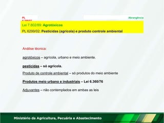 PL
6.299/02
Abrangência
Análise técnica:
agrotóxicos – agrícola, urbano e meio ambiente.
pesticidas – só agrícola.
Produto de controle ambiental – só produtos do meio ambiente
Produtos meio urbano e industriais – Lei 6.360/76
Adjuvantes – não contemplados em ambas as leis
Lei 7.802/89: Agrotóxicos
PL 6299/02: Pesticidas (agrícola) e produto controle ambiental
 