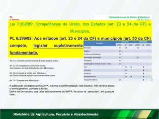 PL Competências da União, Estados e
6.299/02 Municípios
Análise Técnica:
Competência na Constituição Federal de 1988:
(...)
Art. 21. Compete à União:
Art. 22. Compete privativamente à União legislar sobre...
Art. 23. É competência comum da União,
dos Estados, do Distrito Federal e dos Municípios...
Art. 24. Compete à União, aos Estados e
ao Distrito Federal legislar concorrentemente sobre...
Art. 30. Compete aos Municípios...
A publicação do registro pelo MAPA, autoriza a comercialização nos Estados. Não deveria adotar
o termo genérico, compete à União.
Definir de forma clara, que cabe exclusivamente ao MAPA, fiscalizar os “pesticidas”, em qualquer
fase.
Lei 7.802/89: Competências da União, dos Estados (art. 23 e 24 da CF) e
Municípios.
PL 6.299/02: Aos estados (art. 23 e 24 da CF) e municípios (art. 30 da CF)
compete, legislar supletivamente, desde que cientificamente
fundamentado.
 