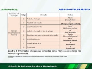 CENÁRIO FUTURO BOAS PRÁTICAS NA RECEITA
Fonte: Minuta do Manual de Boas Práticas para o Uso Correto e Seguro de Agrotóxicos – elaboração: Eng. Agrônomo Ralph Andrade – FDA da
ADAPAR/PR
 