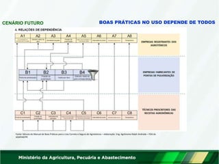 CENÁRIO FUTURO BOAS PRÁTICAS NO USO DEPENDE DE TODOS
Fonte: Minuta do Manual de Boas Práticas para o Uso Correto e Seguro de Agrotóxicos – elaboração: Eng. Agrônomo Ralph Andrade – FDA da
ADAPAR/PR
 