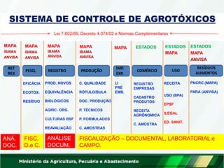 RET
REX
PESQ. REGISTRO PRODUÇÃO COMÉRCIO USO
MAPA
IBAMA
ANVISA
MAPA
IBAMA
ANVISA
MAPA
IBAMA
ANVISA
ESTADOS ESTADOS
MAPA
ESTADOS
MAPA
ANVISA
RESÍDUOS
ALIMENTOS
PROD. NOVOS
EQUIVALÊNCIA
BIOLÓGICOS
AGRIC. ORG.
CULTURAS BSF
REAVALIAÇÃO
IMP.
EXP.
MAPA
PNCRC (MAPA)
PARA (ANVISA)
EFICÁCIA
ECOTOX.
RESÍDUO
LI
PRÉ
EMB.
FISCALIZAÇÃO – DOCUMENTAL, LABORATORIAL e
CAMPO.
FISC.
D.e C.
C. QUALIDADE
RÓTULO/BULA
DOC. PRODUÇÃO
P. TÉCNICOS
P. FORMULADOS
C. AMOSTRAS
REGISTRO
EMPRESAS
CADASTRO
PRODUTOS
RECEITA
AGRÔNOMICA
C. AMOSTRA
RECEITA
USO (BPA)
EPSF
ILEGAL
ED. SANIT.
ANÁLISE
DOCUM.
ANÁ.
DOC.
SISTEMA DE CONTROLE DE AGROTÓXICOS
Lei 7.802/89, Decreto 4.074/02 e Normas Complementares
MAPA
IBAMA
ANVISA
 
