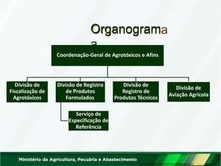 Coordenação-Geral de Agrotóxicos e Afins
Divisão de
Fiscalização de
Agrotóxicos
Divisão de Registro
de Produtos
Formulados
Serviço de
Especificação de
Referência
Divisão de
Registro de
Produtos Técnicos
Divisão de
Aviação Agrícola
Organogram
a
 