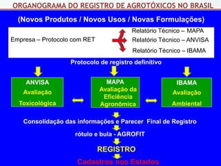 ORGANOGRAMA DO REGISTRO DE AGROTÓXICOS NO BRASIL
(Novos Produtos / Novos Usos / Novas Formulações)
Empresa – Protocolo com RET
Relatório Técnico – MAPA
Relatório Técnico – ANVISA
Relatório Técnico – IBAMA
Protocolo de registro definitivo
ANVISA
Avaliação
Toxicológica
MAPA
Avaliação da
Eficiência
Agronômica
IBAMA
Avaliação
Ambiental
Consolidação das informações e Parecer Final de Registro
rótulo e bula - AGROFIT
REGISTRO
Cadastros nos Estados
 
