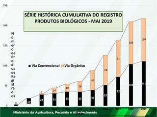 3 19
28 31 35 35 39
52
72
104
111
3 14
19 26
74
49
91
107
106
0
50
100
150
200
250
1991 2010 2011 2012 2013 2014
Anos
2015 2016 2017 2018 2019
N
ú
m
er
o
de
Pr
o
d
ut
os
Re
gi
st
ra
d
os
SÉRIE HISTÓRICA CUMULATIVA DO REGISTRO
PRODUTOS BIOLÓGICOS - MAI 2019
Via Convencional Via Orgânico
 