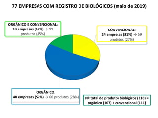 77 EMPRESAS COM REGISTRO DE BIOLÓGICOS (maio de 2019)
CONVENCIONAL:
24 empresas (31%) → 59
produtos (27%)
ORGÂNICO:
40 empresas (52%) → 60 produtos (28%)
ORGÂNICO E CONVENCIONAL:
13 empresas (17%) → 99
produtos (45%)
Nº total de produtos biológicos (218) =
orgânico (107) + convencional (111)
 