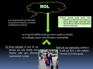 es el comportamiento que desarrollan
las personas de acuerdo a su estatus
socialadquirido o atribuido.
C
o
n
f
l
i
c
t
o
es un tipo de conflicto social que ocurre cuando un individuo
se ve obligado a asumir roles diferentes e incompatibles.
De forma individual: el caso de una
persona que está dividida entre
distintos roles para diferentes
organizaciones o grupos
Dentro de una organización: cuando se
le pide que lleve a cabo múltiples
funciones en el mismo grupo.
Cualquier persona puede asumir roles
específicos y diferentes en el trabajo, en
casa o entre amigos, generando cada
uno de ellos un conjunto de expectativas
dentro de cada grupo
 