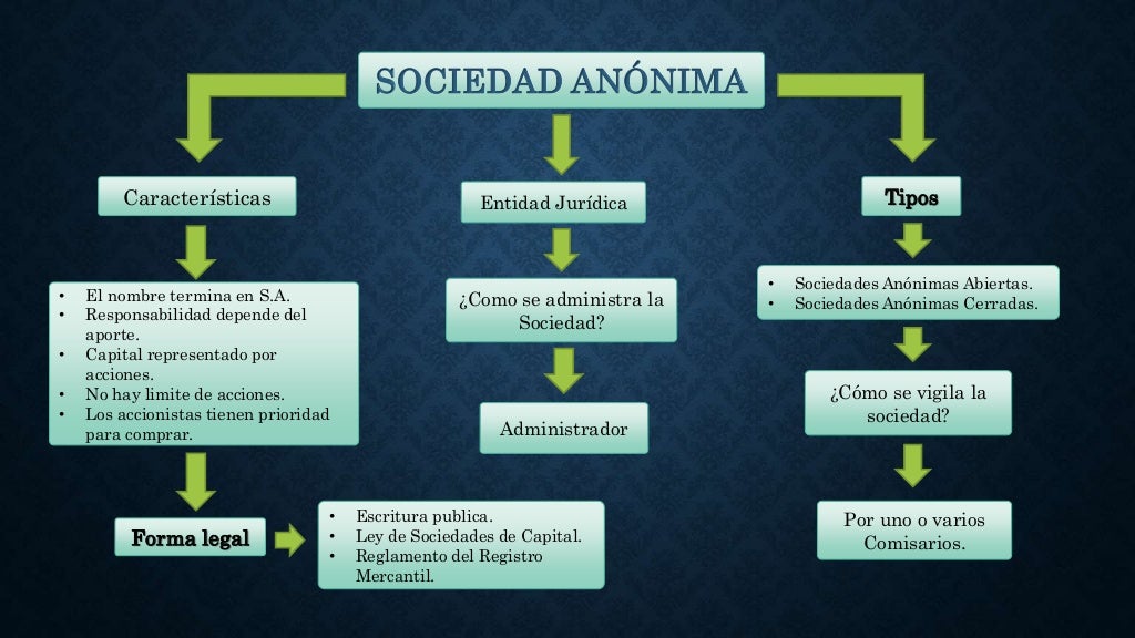 Mapa Conceptual de Sociedad Anonima