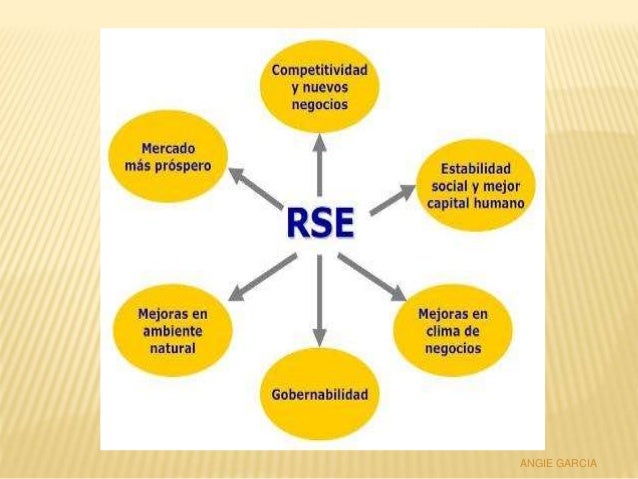 Mapa responsabilidad social empresarial