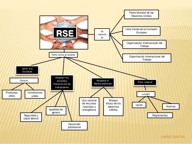 Mapa responsabilidad social empresarial