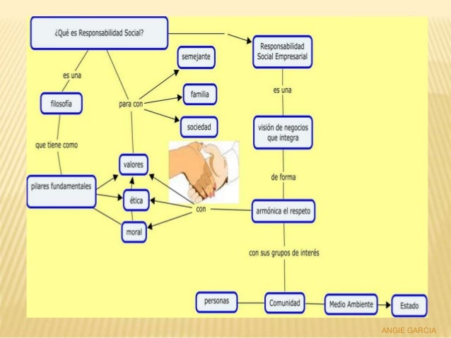 Mapa responsabilidad social empresarial