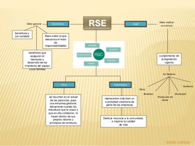 Mapa responsabilidad social empresarial