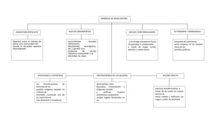 DINÁMICA DE MOVILIZACIÓN
IDENTIDADES Y DIFERENCIA PROTAGONISMO DE LAS MUJERES
las reivindicaciones de
derechos de los
pueblos indígenas basadas en
criterios de
etnicidad, constituye uno de
los movimientos
más dinámicos y novedosos
DISRUPCIÓN POPULISTA NUEVOS MOVIMIENTOS NUEVAS TERRITORIALIDADES
Aparece como el intento de
darse una comunidad allí
donde la sociedad aparece
desintegrada
movimientos sociales
(feminismo,
estudiantes, ecologismo,
etc.) genera una
dinámica de acción
colectiva irreductible a la
identidad de clase
, a su arraigo enespacios físicos
recuperados o conquistados
a través de largas luchas,
abiertas o subterráneas
ACCIÓN DIRECTA
AUTONOMIA Y DEMOCRACIA
desempeñan como
diputadas, comandantes y
dirigentes sociales
y políticas; mujeres
campesinas y piqueteras
ocupan lugares destacados en
sus
organizaciones.
búsqueda de autonomía,
tanto respecto de los estados
como de los
partidos políticos.
prácticas autoafirmativas, a
través de las cuales los nuevos
actores se
hacen visibles y reafirman sus
rasgos y señas de identidad
 