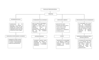 POLITICA DE PROYECCION SOCIAL
RESPONSABILIDAD SOCIAL
RECONOCIMIENTO DE LA DIFERENCIA
PRINCIPIOS
transformación de las
estructuras de injusticia y
desigualdad y tiene una clara
vocación por la justicia social,
la dignidad humana y por ende
el Desarrollo Humano Integral
necesidad de generar nuevos
abordajes que superen la
especialidad de enfoques,
perspectivas y metodologías
disciplinares
tener en cuenta las diversidades e
inequidades existentes en la
realidad y en hacer visibles las
diferentes formas de
discriminación que se han
generado en contra de poblaciones
que han sido consideras
“minoritaria
pedagogías de trabajo variadas
en el aula y fuera de ella, para
la creación o potencialización
de ideas de emprendimiento.
generación de sujetos
consientes del impacto del ser
humano sobre el medio
natural.un ejemplo de
convivencia eco¬-ambiental en
el ámbito nacional
universitario.
las comunidades son un actor
lleno de potencialidades,
experiencias y conocimientos
que a través de la historia del
país han construido su propio
desarrollo y han superado
situaciones de extrema
pobreza
RESPETO POR EL AMBIENTE PARTICIPACIÓN ACTIVA DE LAS COMUNIDADES
INTERDISCIPLINARIEDAD GENERACIÓN DE APRENDIZAJES PARA LA
GESTIÓN DE PROYECTOS
GENERACIÓN DE OPORTUNIDADES Y DE INGRESOS
desarrollo de las comunidades
y las regiones si trabaja de
forma coordinada con otras
entidades con intereses
complementarios
se incorporan de manera tácita
en las personas que han
participado en la experiencia.
Esto implica realizar un
proceso de gestión del
conocimiento sobre la
proyección social
ALIANZAS
 