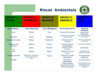 GRUPO I:
VERDE
GRUPO III:
MARROM
GRUPO IV:
AMARELO
GRUPO V:
AZUL
Riscos Físicos Riscos Químicos Riscos Biológicos Riscos Ergonômicos Riscos de
Acidentes
Ruído Poeiras Vírus Esforço Físico Intenso Arranjo físico
inadequado
Vibrações Fumos Bactérias
Levantamento e transporte
manual de peso
Máquinas e equipamentos
sem proteção
Radiações ionizantes Névoas Protozoários Exigência de postura
inadequada
Ferramentas inadequadas
ou defeituosas
Radiações não
ionizantes
Neblinas Fungos Controle rígido de
produtividade
Iluminação inadequada
Frio
Gases Parasitas Imposição de ritmos
excessivos
Eletricidade
Calor Vapores Bacilos Trabalho em turno e
noturno
Probabilidade de
incêndio ou explosão
Pressões anormais Substâncias, compostos ou
produtos químicos em
geral
Jornada de Trabalho
prolongadas
Armazenamento
inadequado
Umidade Monotonia e
repetitividade
Animais peçonhentos
Outras situações
causadoras de stress
físico e/ou psíquico
Outras situações de risco
que poderão contribuir
para a ocorrência de
acidentes
Riscos Ambientais
GRUPO II:
VERMELHO
Toxinas
 