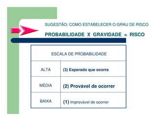 (1) Improvável de ocorrerBAIXA
(2) Provável de ocorrerMÉDIA
(3) Esperado que ocorraALTA
ESCALA DE PROBABILIDADE
SUGESTÃO: COMO ESTABELECER O GRAU DE RISCOSUGESTÃO: COMO ESTABELECER O GRAU DE RISCO
PROBABILIDADE X GRAVIDADE = RISCOPROBABILIDADE X GRAVIDADE = RISCO
 