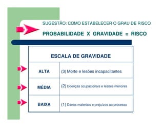 SUGESTÃO: COMO ESTABELECER O GRAU DE RISCOSUGESTÃO: COMO ESTABELECER O GRAU DE RISCO
PROBABILIDADE X GRAVIDADE = RISCOPROBABILIDADE X GRAVIDADE = RISCO
(1) Danos materiais e prejuízos ao processoBAIXA
(2) Doenças ocupacionais e lesões menoresMÉDIA
(3) Morte e lesões incapacitantesALTA
ESCALA DE GRAVIDADE
 