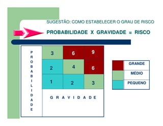 SUGESTÃO: COMO ESTABELECER O GRAU DE RISCOSUGESTÃO: COMO ESTABELECER O GRAU DE RISCO
PROBABILIDADE X GRAVIDADE = RISCOPROBABILIDADE X GRAVIDADE = RISCO
G R A V I D A D E
321
642
963P
R
O
B
A
B
I
L
I
D
A
D
E
PEQUENO
MÉDIO
GRANDE
1
42
2 3
3 6
6
9
 