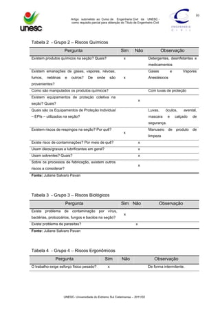 10
Artigo submetido ao Curso de Engenharia Civil da UNESC como requisito parcial para obtenção do Título de Engenheiro Civil

Tabela 2 - Grupo 2 – Riscos Químicos
Sim

Pergunta
Existem produtos químicos na seção? Quais?

Não

x

Observação
Detergentes, desinfetantes e
medicamentos

Existem emanações de gases, vapores, névoas,
fumos,

neblinas

e

outros?

De

onde

são

Gases
x

e

Vapores

Anestésicos

provenientes?
Como são manipulados os produtos químicos?

Com luvas de proteção

Existem equipamentos de proteção coletiva na

x

seção? Quais?
Quais são os Equipamentos de Proteção Individual

Luvas,

– EPIs – utilizados na seção?

óculos,

mascara

e

avental,

calçado

de

segurança.
Existem riscos de respingos na seção? Por quê?

Manuseio

x

de

produto

limpeza

Existe risco de contaminações? Por meio de quê?

x

Usam óleos/graxas e lubrificantes em geral?

x

Usam solventes? Quais?

x

Sobre os processos de fabricação, existem outros

x

riscos a considerar?
Fonte: Juliane Salvaro Pavan

Tabela 3 - Grupo 3 – Riscos Biológicos
Pergunta
Existe

problema

de

contaminação

Sim Não
por

vírus,

bactérias, protozoários, fungos e bacilos na seção?

Observação

x

Existe problema de parasitas?

x

Fonte: Juliane Salvaro Pavan

Tabela 4 - Grupo 4 – Riscos Ergonômicos
Pergunta

Sim

O trabalho exige esforço físico pesado?

Não

x

UNESC- Universidade do Extremo Sul Catarinense – 2011/02

Observação
De forma intermitente.

de

 