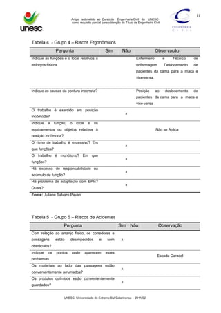 11
Artigo submetido ao Curso de Engenharia Civil da UNESC como requisito parcial para obtenção do Título de Engenheiro Civil

Tabela 4 - Grupo 4 – Riscos Ergonômicos
Pergunta

Sim

Não

Observação

Indique as funções e o local relativos a

Enfermeiro

e

esforços físicos.

enfermagem.

Técnico

Deslocamento

de
de

pacientes da cama para a maca e
vice-versa.

Indique as causas da postura incorreta?

Posição

ao

deslocamento

de

pacientes da cama para a maca e
vice-versa
O trabalho é exercido em posição

x

incômoda?
Indique

a

função,

o

local

e

os

equipamentos ou objetos relativos à

Não se Aplica

posição incômoda?
O ritmo de trabalho é excessivo? Em

x

que funções?
O trabalho é monótono? Em que

x

funções?
Há excesso de responsabilidade ou

x

acúmulo de função?
Há problema de adaptação com EPIs?

x

Quais?
Fonte: Juliane Salvaro Pavan

Tabela 5 - Grupo 5 – Riscos de Acidentes
Pergunta

Sim Não

Observação

Com relação ao arranjo físico, os corredores e
passagens

estão

desimpedidos

e

sem

aparecem

x

estes

obstáculos?
Indique

os

pontos

onde

Escada Caracol

problemas
Os materiais ao lado das passagens estão
convenientemente arrumados?
Os produtos químicos estão convenientemente
guardados?

x

x

UNESC- Universidade do Extremo Sul Catarinense – 2011/02

 