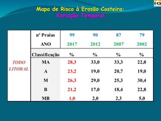 Mapa de Risco à Erosão Costeira:
Variação Temporal
nº Praias 99 90 87 79
ANO 2017 2012 2007 2002
Classificação % % % %
MA 28,3 33,0 33,3 22,8
A 23,2 19,0 20,7 19,0
M 26,3 29,0 25,3 30,4
B 21,2 17,0 18,4 22,8
MB 1,0 2,0 2,3 5,0
TODO
LITORAL
 
