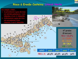 Risco à Erosão Costeira: Litoral Norte
67 praias
(8 novas):
MA = 22,4%
A = 23,9%
M = 25,4%
B = 26,9
MB = 1,5%
Em relação a 2012...
➢ 6 aumentaram o grau de risco
em até dois patamares: 1 em
Ubatuba e 5 em S. Sebastião
➢ 4 diminuíram o grau de risco
em um patamar: 3 em
Ubatuba, 1 em S. Sebastião
ANO 2017 2012 2007 2002
MA + A 46,3% 46,5% 40,3% 30%
Pr. Barra Seca
(Tx Recuo = 0,78 m/ano)
 