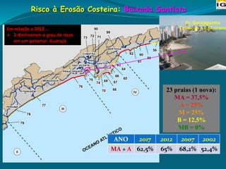 Risco à Erosão Costeira: Baixada Santista
23 praias (1 nova):
MA = 37,5%
A = 25%
M = 25%
B = 12,5%
MB = 0%
Em relação a 2012...
➢ 2 diminuíram o grau de risco
em um patamar: Guarujá
ANO 2017 2012 2007 2002
MA + A 62,5% 65% 68,2% 52,4%
Pr. Gonzaguinha
Tx Recuo = 0,64 m/ano
 