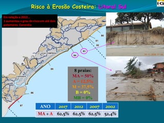 Risco à Erosão Costeira: Litoral Sul
Em relação a 2012...
1 aumentou o grau de risco em até dois
patamares: Cananéia
ANO 2017 2012 2007 2002
MA + A 62,5% 62,5% 62,5% 52,4%
8 praias:
MA = 50%
A = 12,5%
M = 37,5%
B = 0%
MB = 0%
 