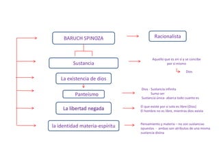 BARUCH SPINOZA                      Racionalista



                                        Aquello que es en sí y se concibe
         Sustancia                               por sí mismo

                                                               Dios

    La existencia de dios
                                Dios - Sustancia infinita
       EL Panteísmo                    Sumo ser
                                Sustancia única- abarca todo cuanto es

                                El que existe por si solo es libre (Dios)
     La libertad negada         El hombre no es libre, mientras dios exista


                                Pensamiento y materia – no son sustancias
la identidad materia-espíritu   opuestas - ambas son atributos de una misma
                                sustancia divina
 