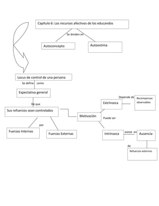 Capítulo 6: Los recursos afectivos de los educandos


                                        Se dividen en


                        Autoconcepto                    Autoestima




      Locus de control de una persona
         Se define como

       Expectativa general
                                                                             Depende de Recompensas
                                                                Extrínseca               observables
               De que

Sus refuerzos sean controlados
                                                 Motivación
                                                                Puede ser

                     por

 Fuerzas Internas                                                               existe en
                             Fuerzas Externas                    Intrínseca                 Ausencia


                                                                                  de
                                                                                    Refuerzos externos
 