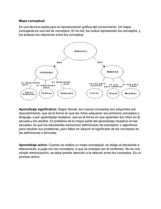 Mapa conceptual
Es una técnica usada para la representación gráfica del conocimiento. Un mapa
conceptual es una red de conceptos. En la red, los nodos representan los conceptos, y
los enlaces los relacionan entre los conceptos.
Aprendizaje significativo: Según Novak, los nuevos conceptos son adquiridos por
descubrimiento, que es la forma en que los niños adquieren sus primeros conceptos y
lenguaje, o por aprendizaje receptivo, que es la forma en que aprenden los niños en la
escuela y los adultos. El problema de la mayor parte del aprendizaje receptivo en las
escuelas, es que los estudiantes memorizan definiciones de conceptos, o algoritmos
para resolver sus problemas, pero fallan en adquirir el significado de los conceptos en
las definiciones o fórmulas.
Aprendizaje activo: Cuando se realiza un mapa conceptual, se obliga al estudiante a
relacionarse, a jugar con los conceptos, a que se empape con el contenido. No es una
simple memorización; se debe prestar atención a la relación entre los conceptos. Es un
proceso activo.
 