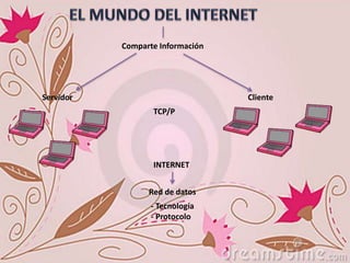Comparte Información
Servidor Cliente
TCP/P
INTERNET
Red de datos
- Tecnología
- Protocolo
 