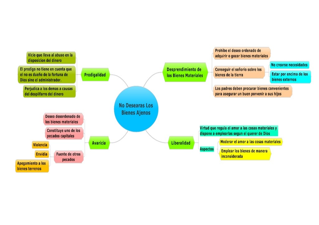 Mapas Mentales sobre Moral Catolica