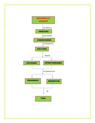 DESARROLLO 
HUMANO 
Se refiere a 
PROCESO 
Para mejorar 
CONDICIONES 
Se incorpora a 
CULTURA 
Amplia 
OPCIONES OPORTUNIDADES 
Se relaciona con 
de 
PROGRESO 
BIENESTAR 
VIDA 
 