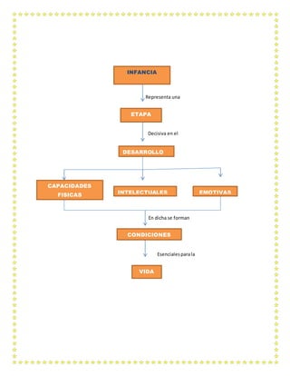 Representa una 
Decisiva en el 
En dicha se forman 
Esenciales para la 
INFANCIA 
ETAPA 
DESARROLLO 
CAPACIDADES 
FISICAS 
INTELECTUALES EMOTIVAS 
CONDICIONES 
VIDA 
 