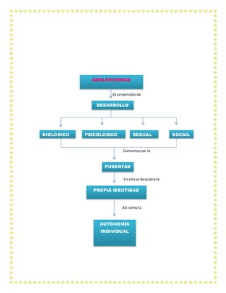 ADOLESCENCIA 
Es un periodo de 
DESARROLLO 
BIOLOGICO PSICOLÓGICO SEXUAL SOCIAL 
Comienza con la 
PUBERTAD 
En ella se descubre la 
PROPIA IDENTIDAD 
Así como la 
AUTONOMÍA 
INDIVIDUAL 
 